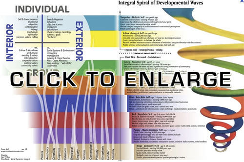 spiral dynamics levels