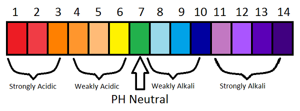 pHneutral