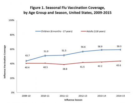 flu shot stats