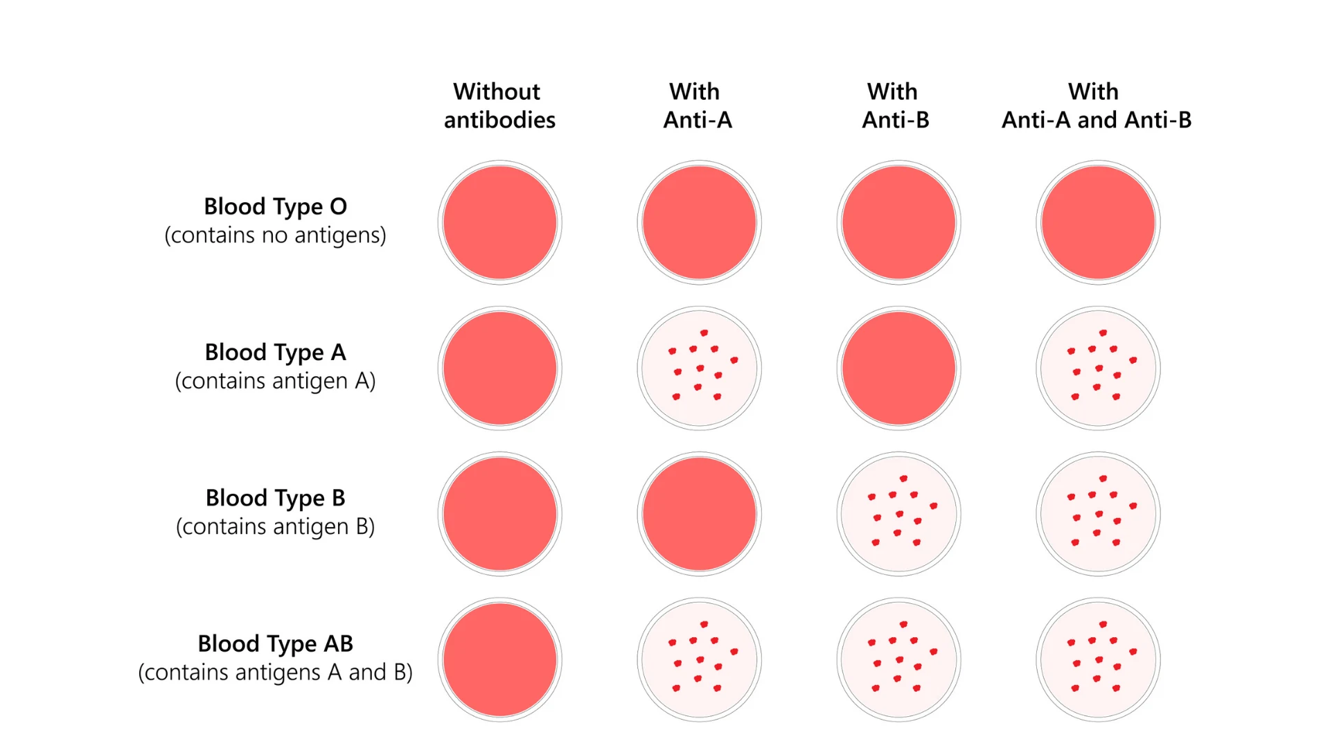 Blood-types